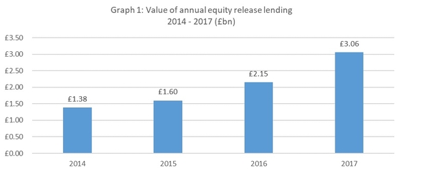 Equity release records broken as unprecedented Q4 activity sees 2017 lending reach £3.06bn with annual growth at a 15-year high